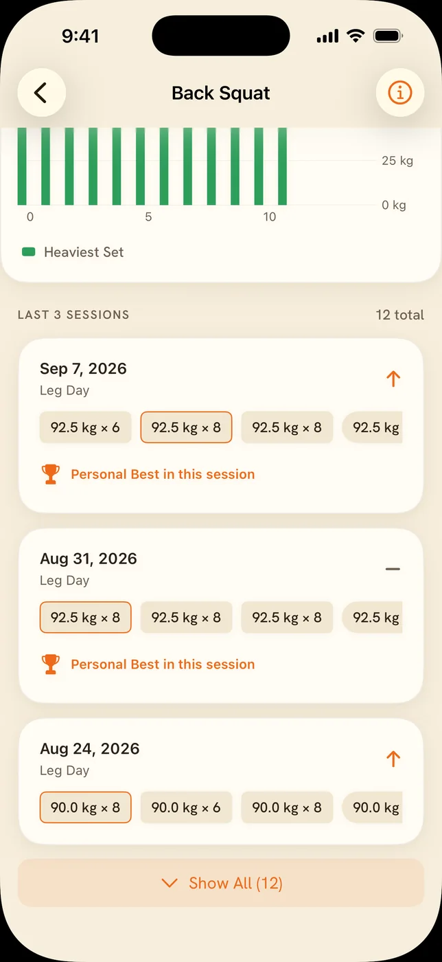 Back Squat history: the last three Leg Day sessions listed set by set — 92.5 kg by 6 then 8, the week before all at 92.5 kg, the week before that 90 kg — each row marked with an up arrow or a dash, two of them flagged Personal Best in this session.