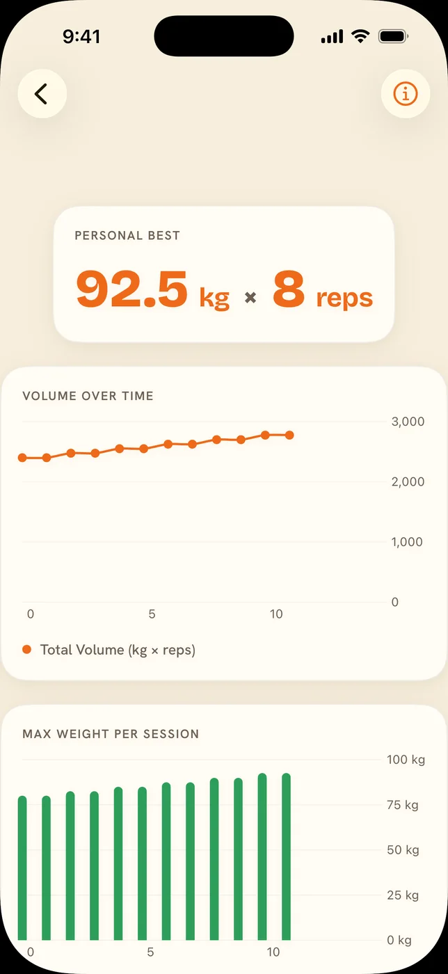 Back Squat analytics: a personal best card reading 92.5 kg times 8 reps, a rising Total Volume line across twelve sessions, and a bar chart of the heaviest set in each session.