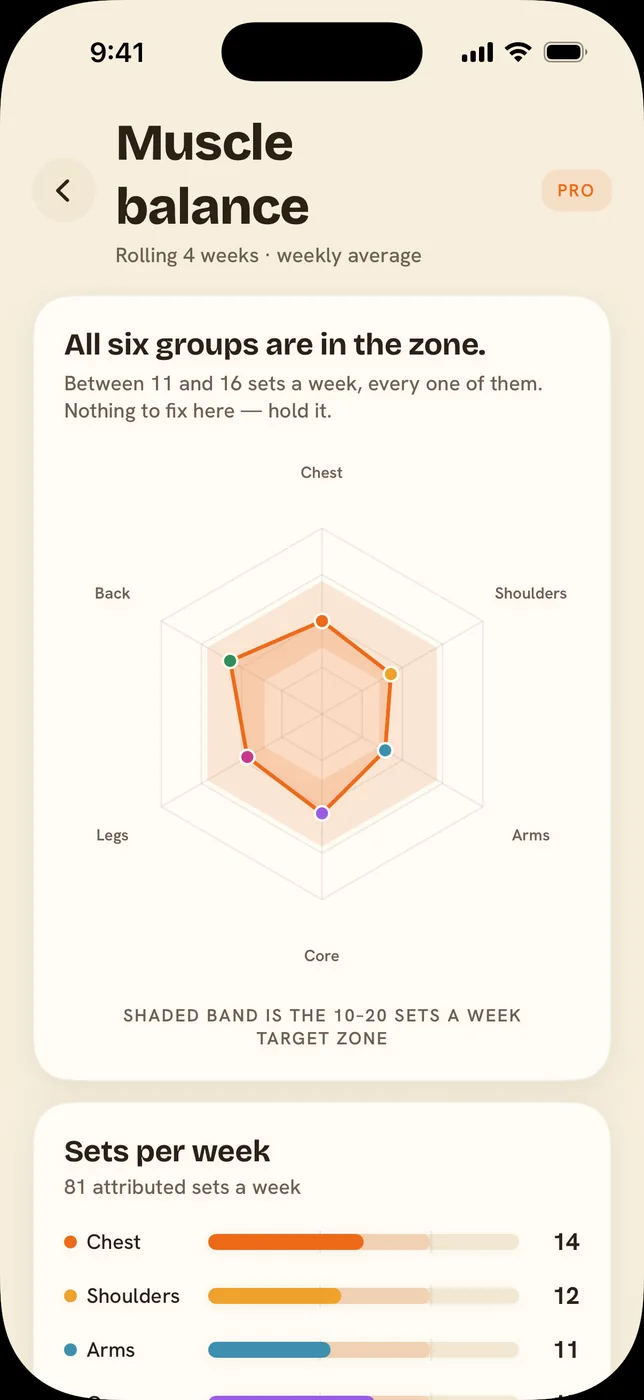 Muscle balance screen: a six-point radar for chest, shoulders, arms, core, legs and back sitting inside a shaded 10 to 20 sets a week target band, headed All six groups are in the zone, with sets per week listed underneath.